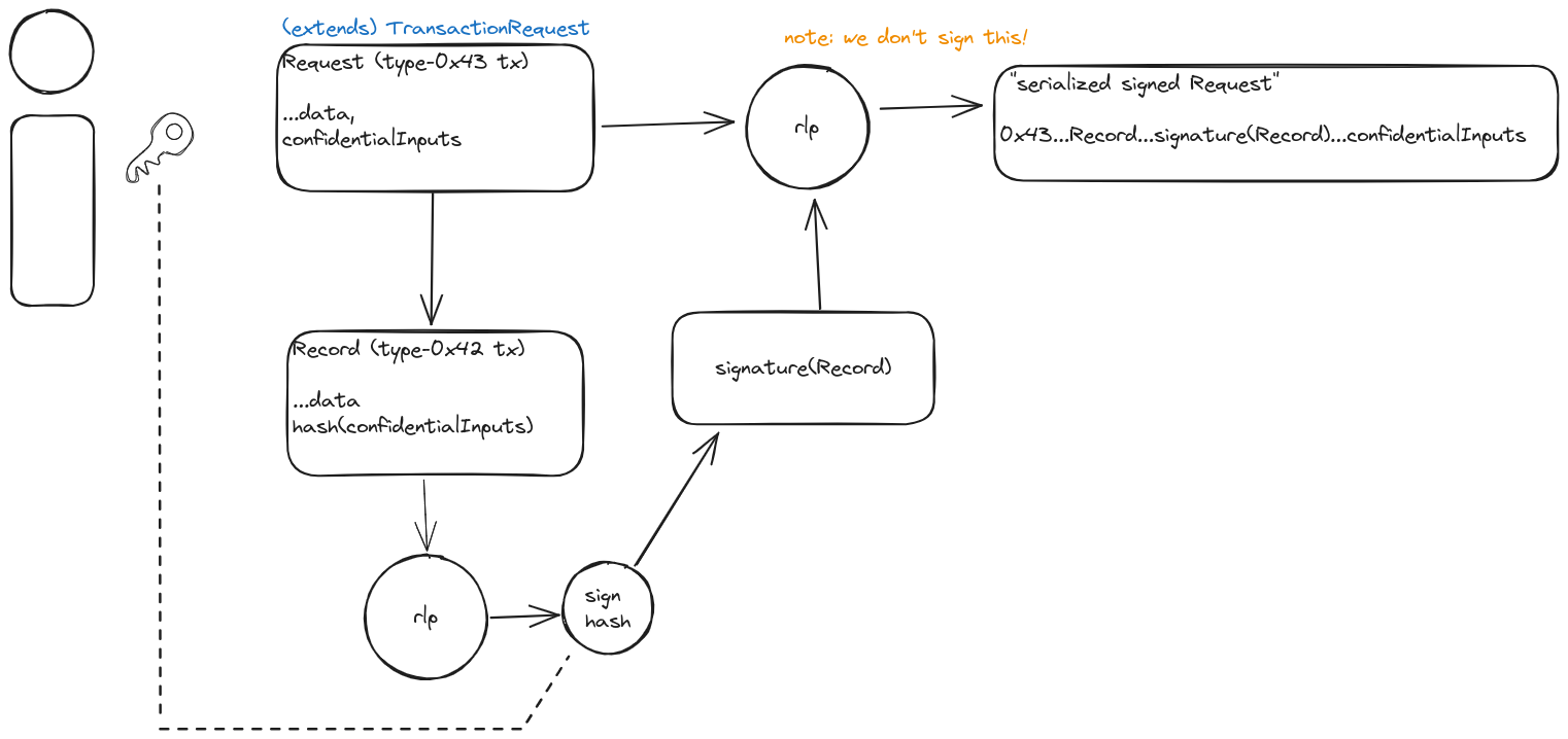 confidential compute request signature scheme